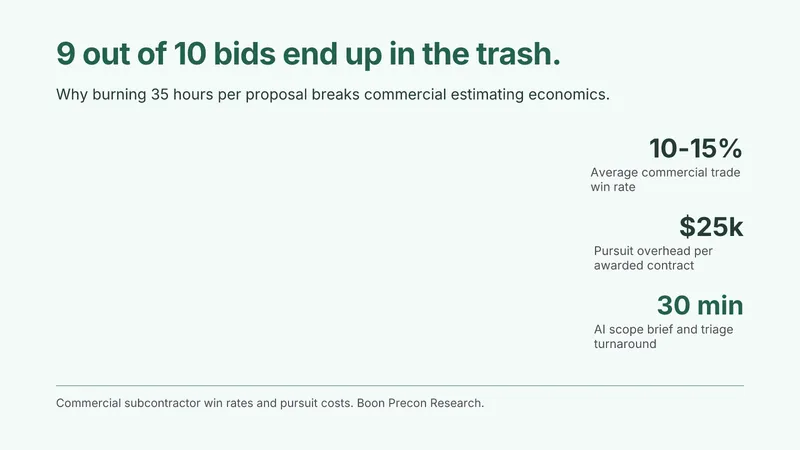 9 Out of 10 Bids Hit the Trash: The Hidden $25,000 Pursuit Cost per Award