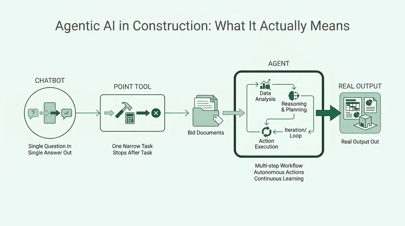 Agentic AI in Construction: What It Actually Means