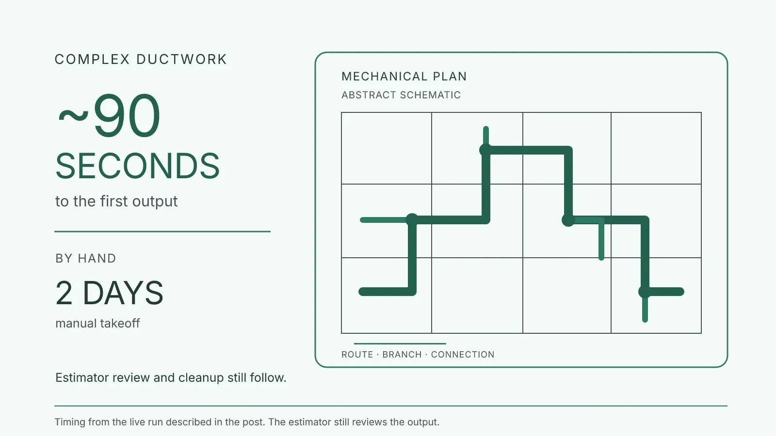 Complex Ductwork Takeoff: What 90 Seconds Gives You
