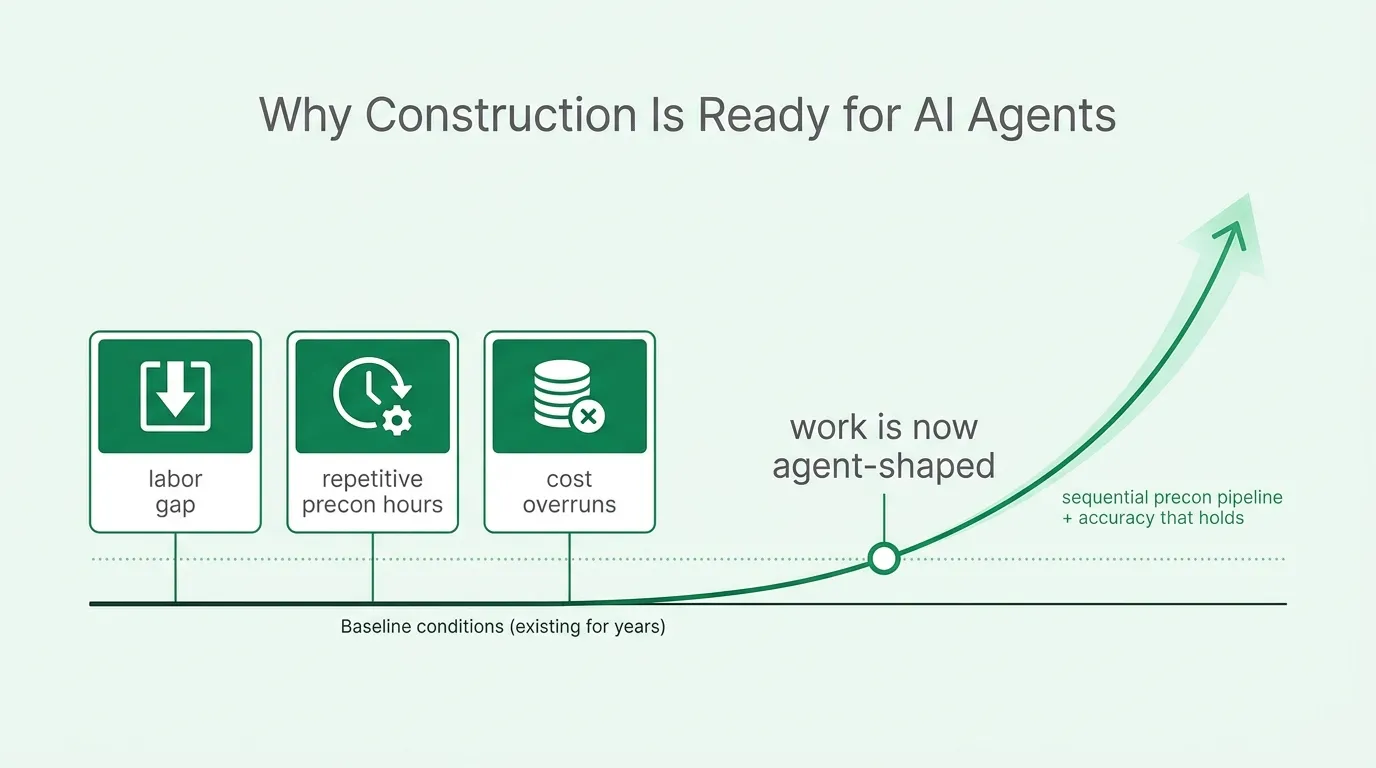Construction's structural conditions held flat for years while an inflection point arrives: the work is now agent-shaped, a sequential preconstruction pipeline with accuracy that holds.