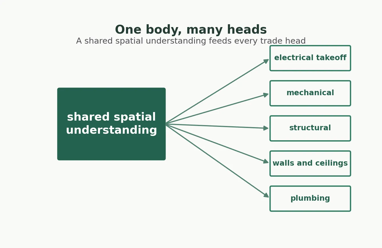 One body, many heads: the spatial foundation model behind our AI construction estimating