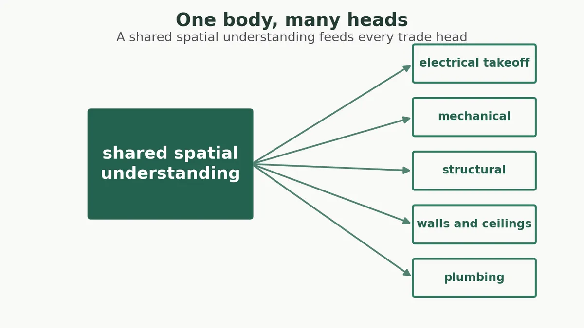 One body, many heads: the spatial foundation model behind our AI construction estimating