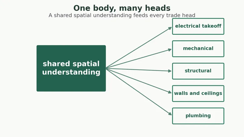One body, many heads: the spatial foundation model behind our AI construction estimating