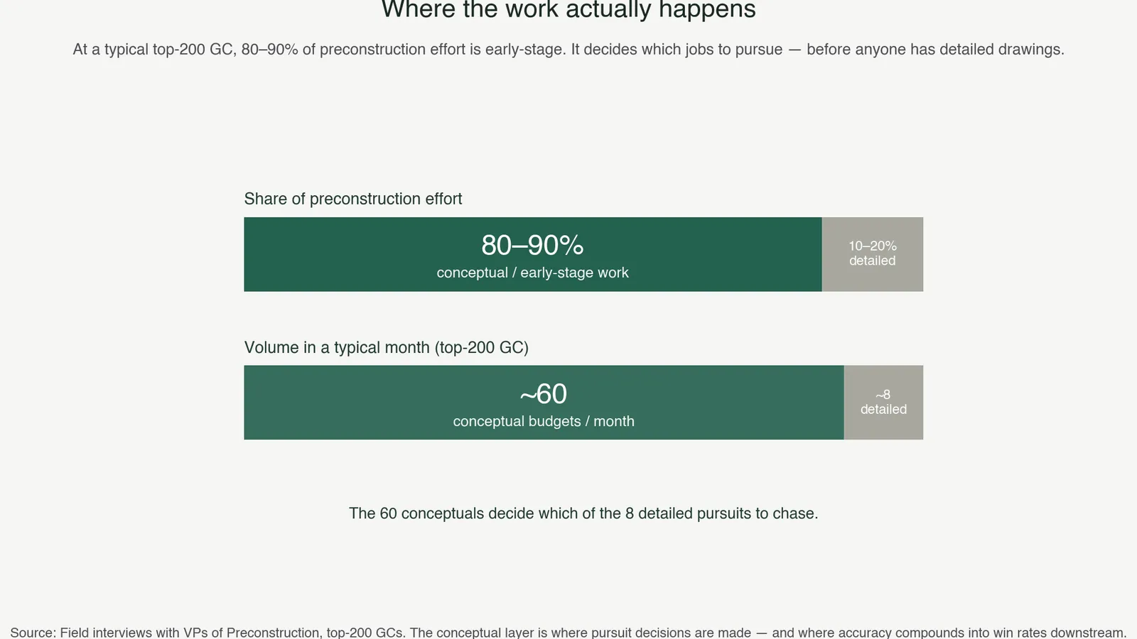 The Conceptual Estimation Gap: Why Early-Stage Budgets Are Still Guesswork
