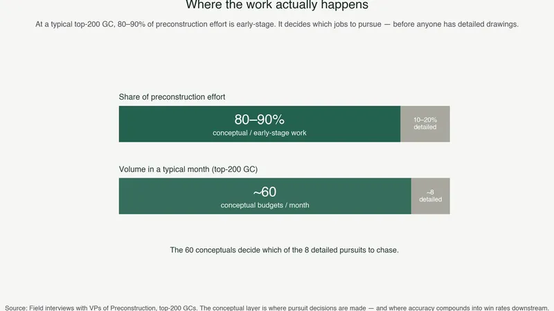 The Conceptual Estimation Gap: Why Early-Stage Budgets Are Still Guesswork