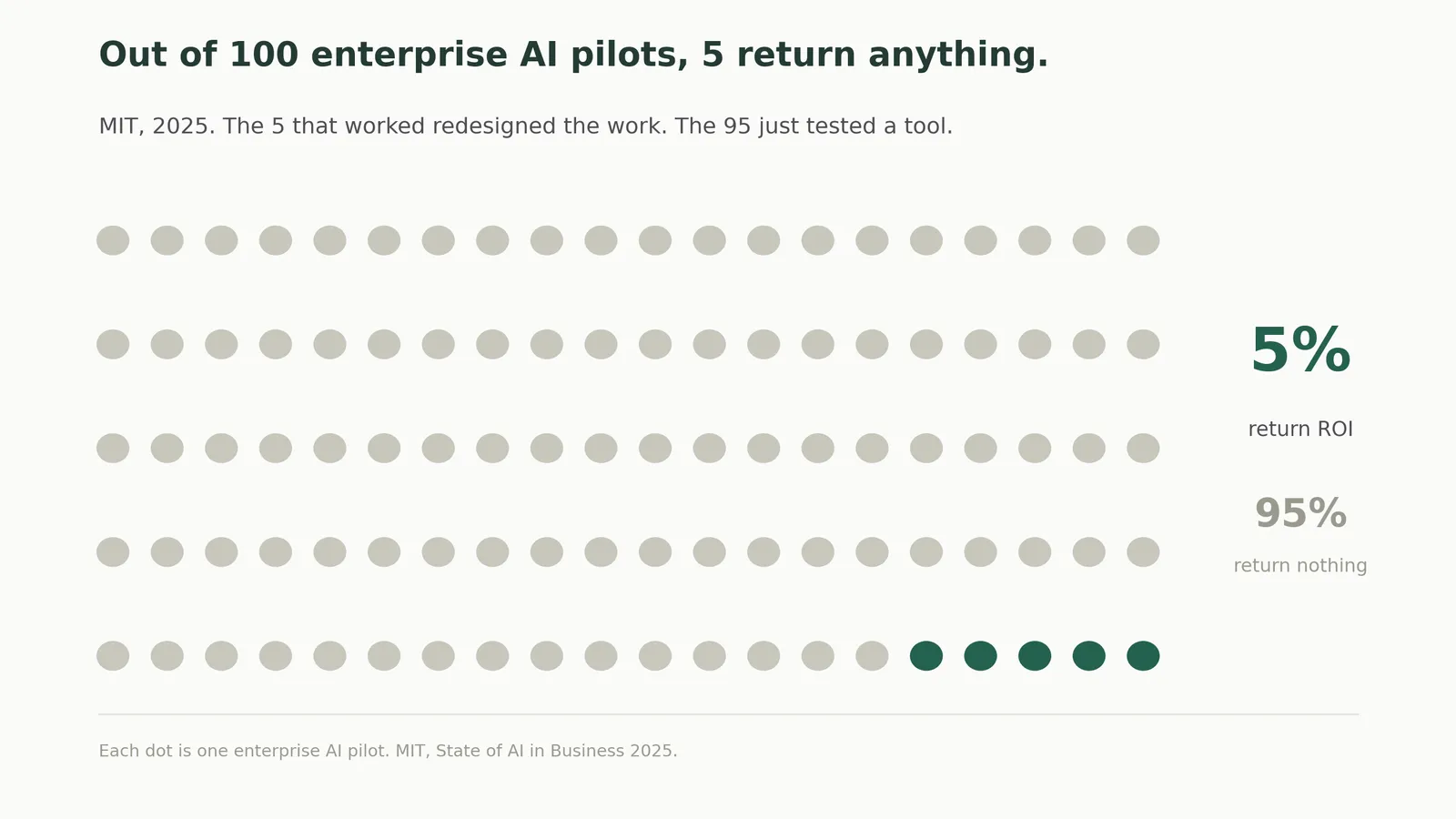 Most AI pilots fail. The one-person test is why.