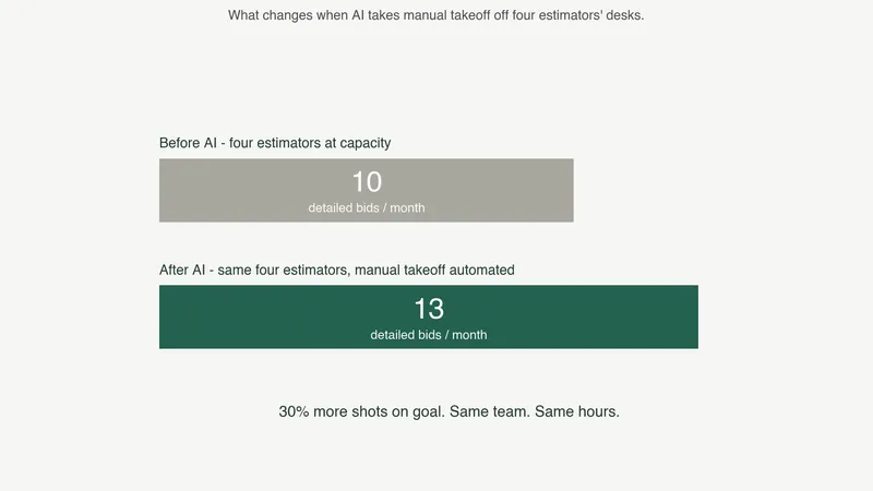 The Real ROI of AI in Preconstruction: By the Numbers