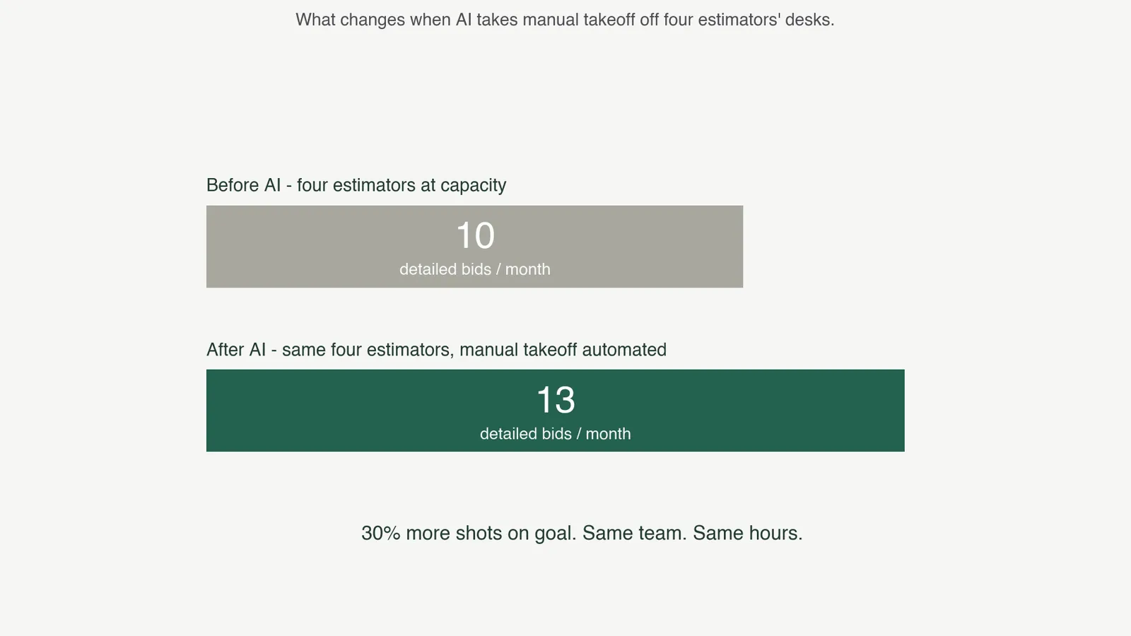 The Real ROI of AI in Preconstruction: By the Numbers