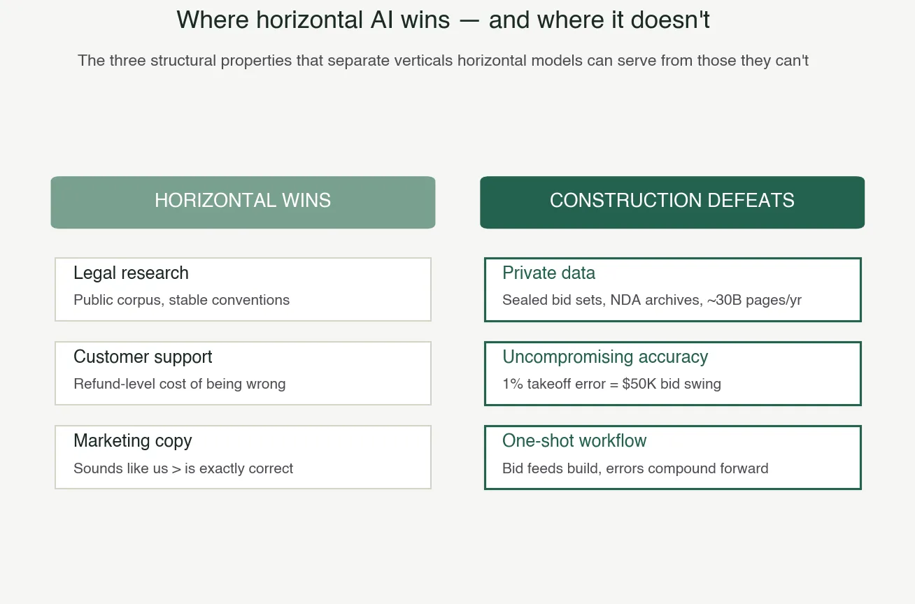 Where horizontal AI wins, and where it doesn't