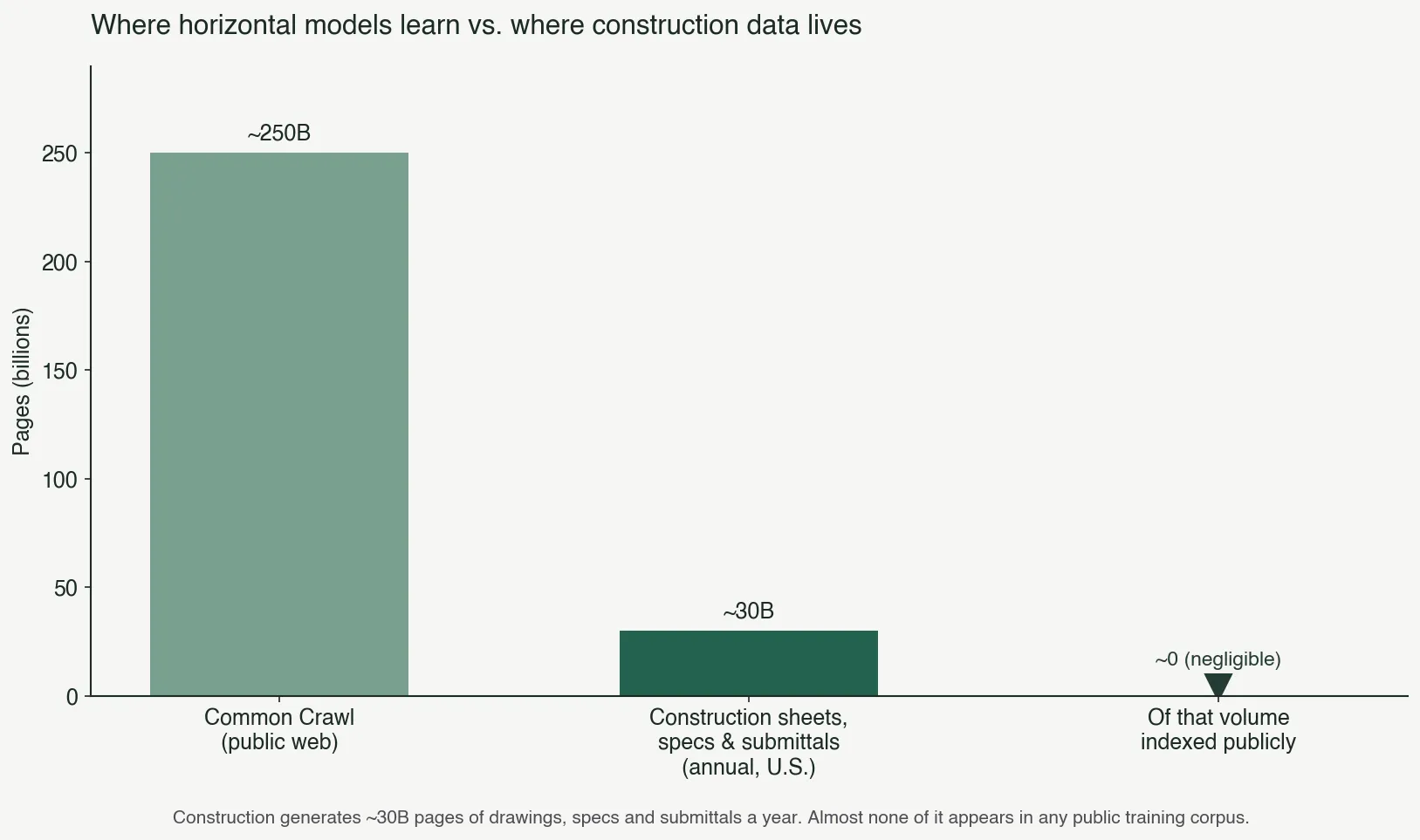 Where horizontal models learn vs. where construction data lives