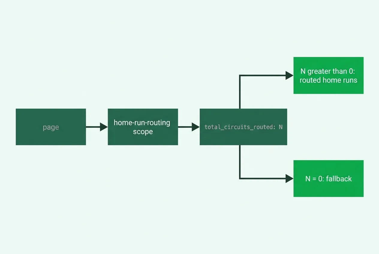 The routing scope returns one number that decides everything downstream