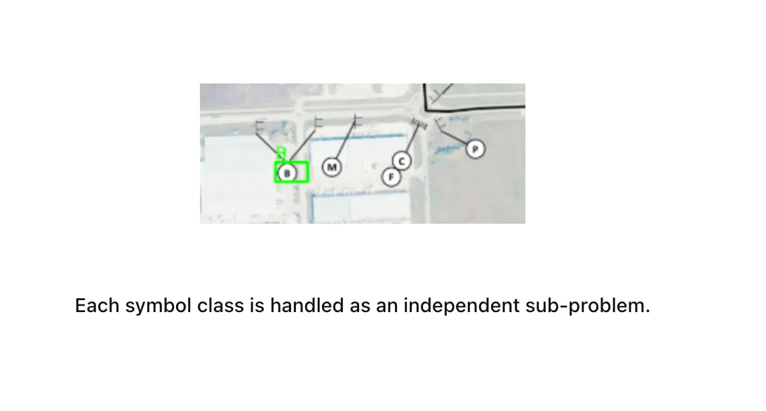 A site-plan close-up with detected symbol classes labeled (B, M, C, F, P) and a green bounding box highlighting one detection — illustrating that each symbol class is handled as an independent sub-problem