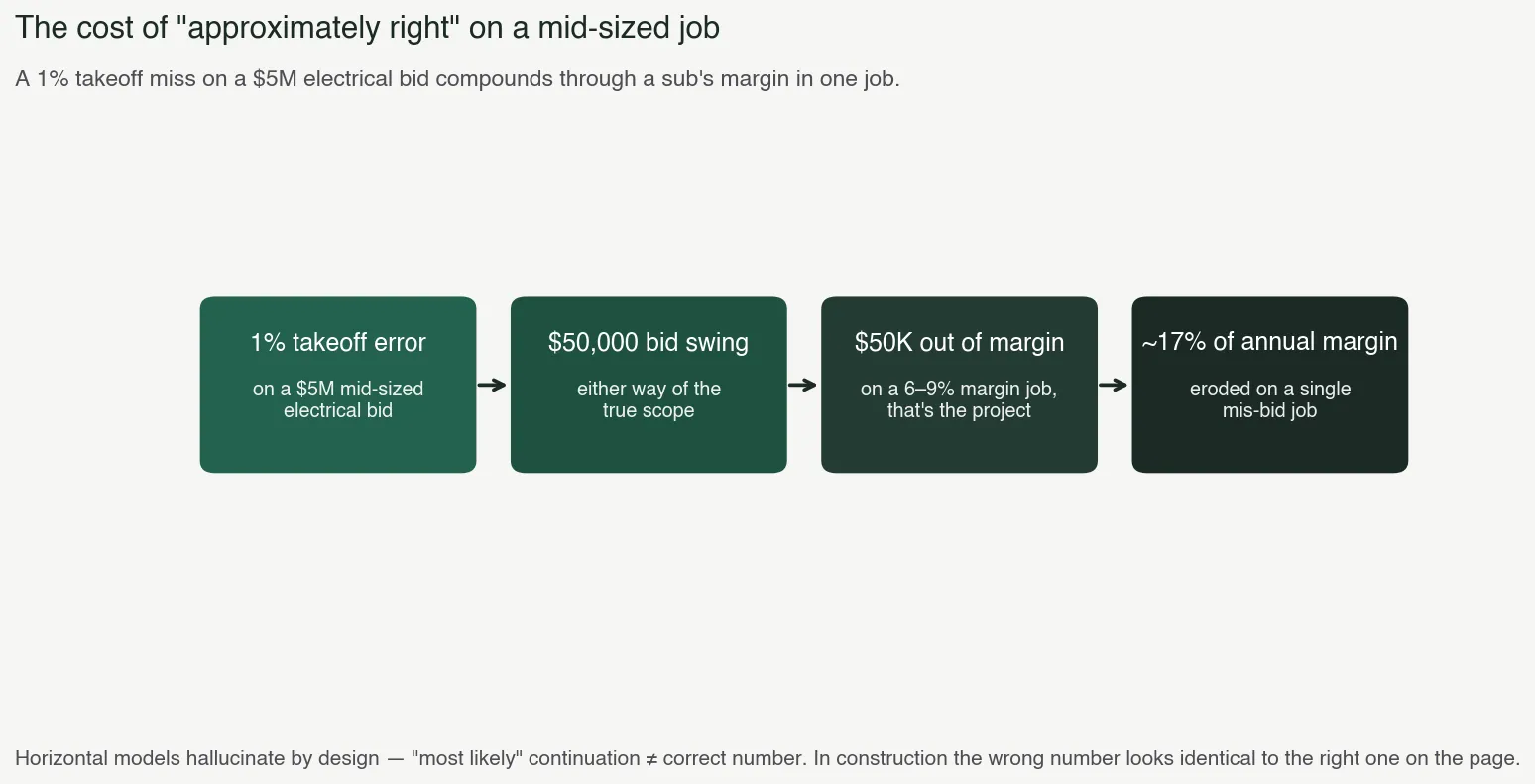The cost of approximately right on a mid-sized job