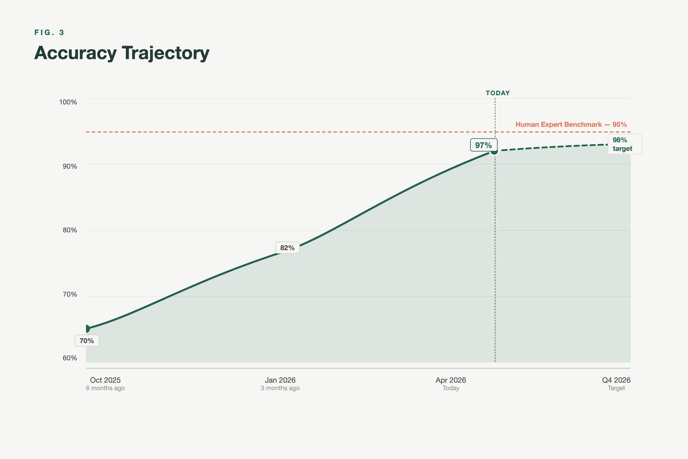 Fig. 3: Accuracy Trajectory — Boon's measured F1 scores across trades, with target to bring all trades above 0.90 by Q4 2026