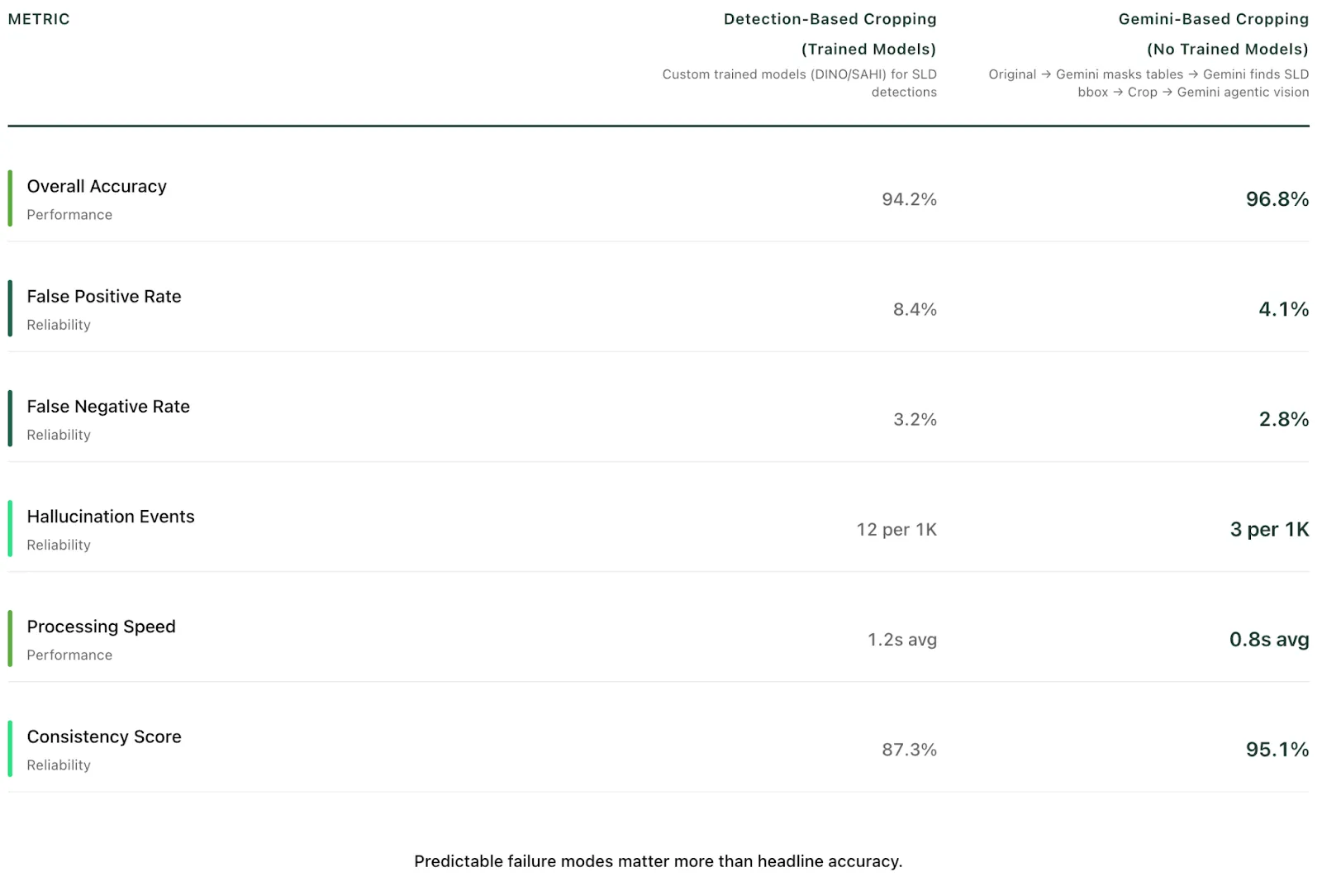 Comparison table — detection-based cropping with trained models vs. Gemini-based cropping with no trained models — across six metrics (accuracy, false-positive rate, false-negative rate, hallucination events, processing speed, consistency); Gemini wins on most, captioned "Predictable failure modes matter more than headline accuracy."