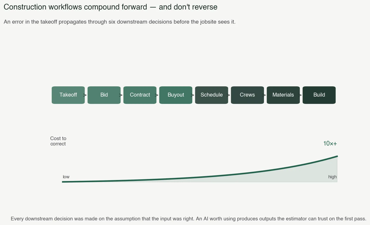 Construction workflows compound forward and don't reverse