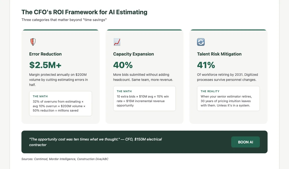 ROI framework