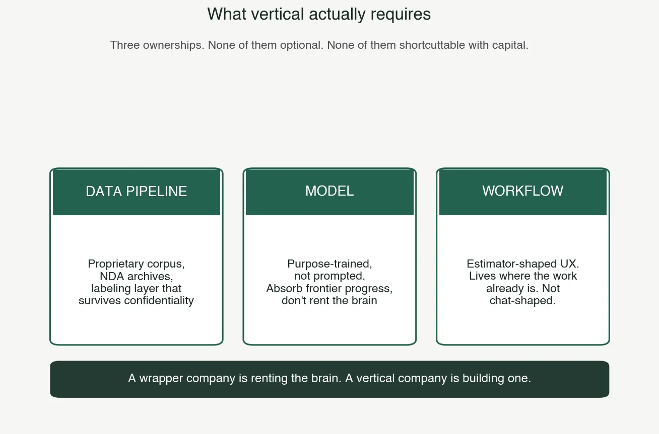 What vertical actually requires: three ownerships