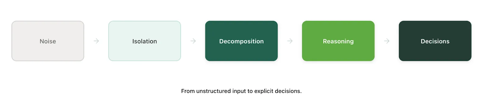 Five-stage pipeline diagram with arrows — Noise → Isolation → Decomposition → Reasoning → Decisions — captioned "From unstructured input to explicit decisions."