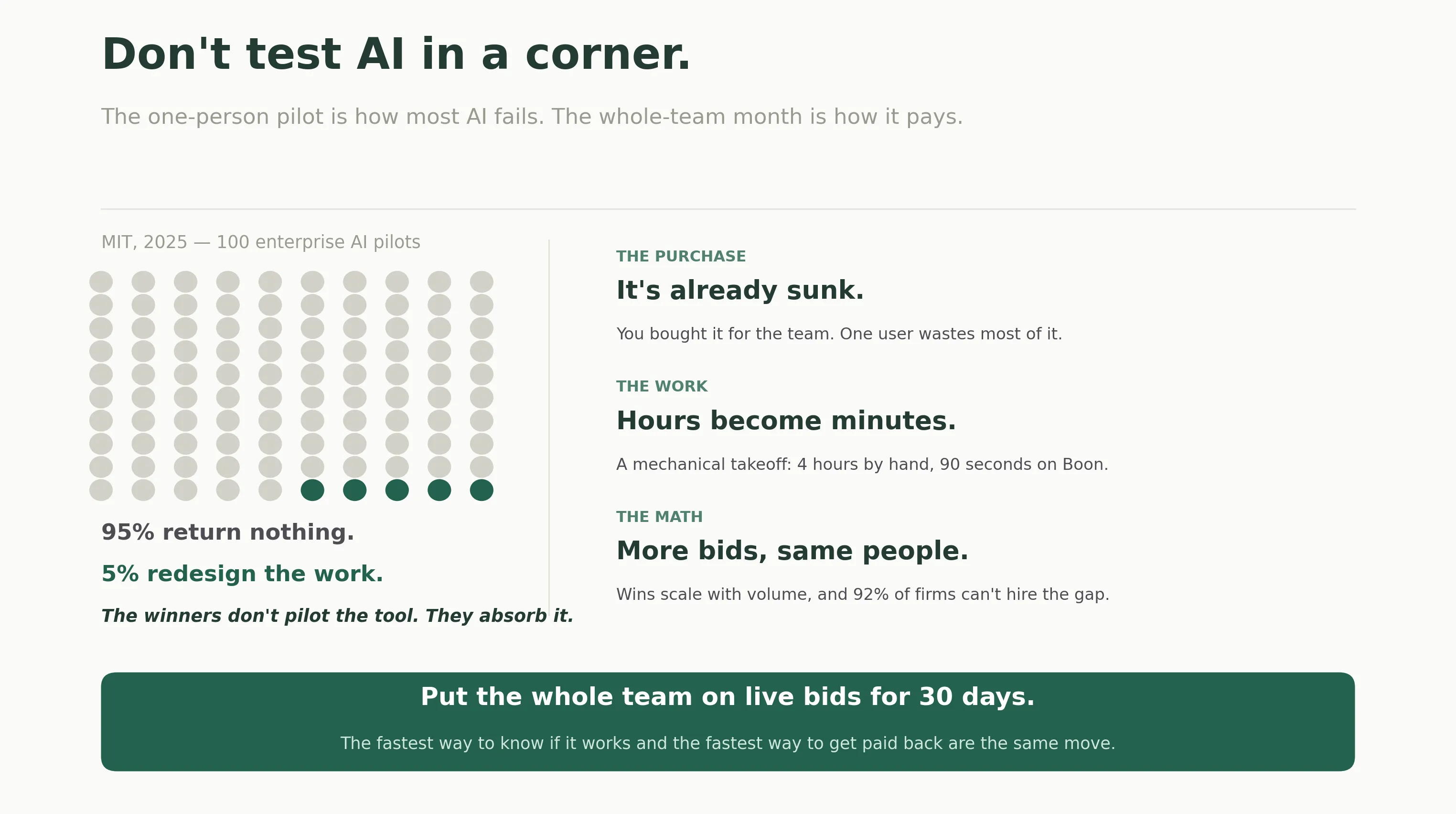 The one-person pilot is how most AI fails; the whole-team month is how it pays. MIT 2025 found 95 of 100 enterprise AI pilots returned nothing, while the 5 percent that worked redesigned the work around the tool. The purchase is already sunk, hours of manual takeoff become minutes, and more bids with the same team is the payoff, so the move is to put the whole team on live bids for 30 days.