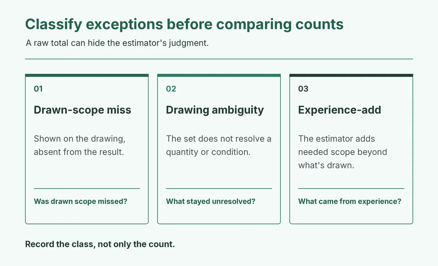 FIG1: Three takeoff exception classes: drawn-scope miss, drawing ambiguity, and experience-add.