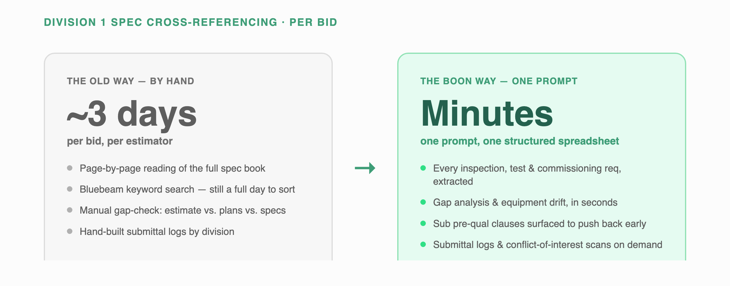 Division 1 spec cross-referencing per bid: roughly three days of manual reading collapses to minutes with one Boon Agent prompt.