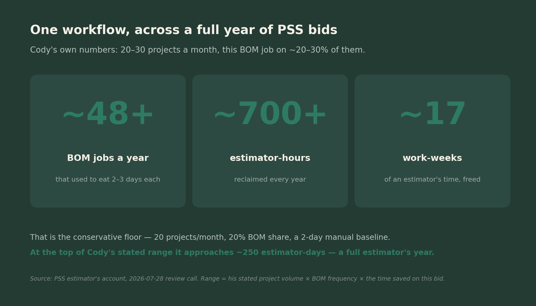 One workflow across a full year of PSS bids: about 48 BOM jobs a year, roughly 700-plus estimator-hours reclaimed, about 17 work-weeks freed
