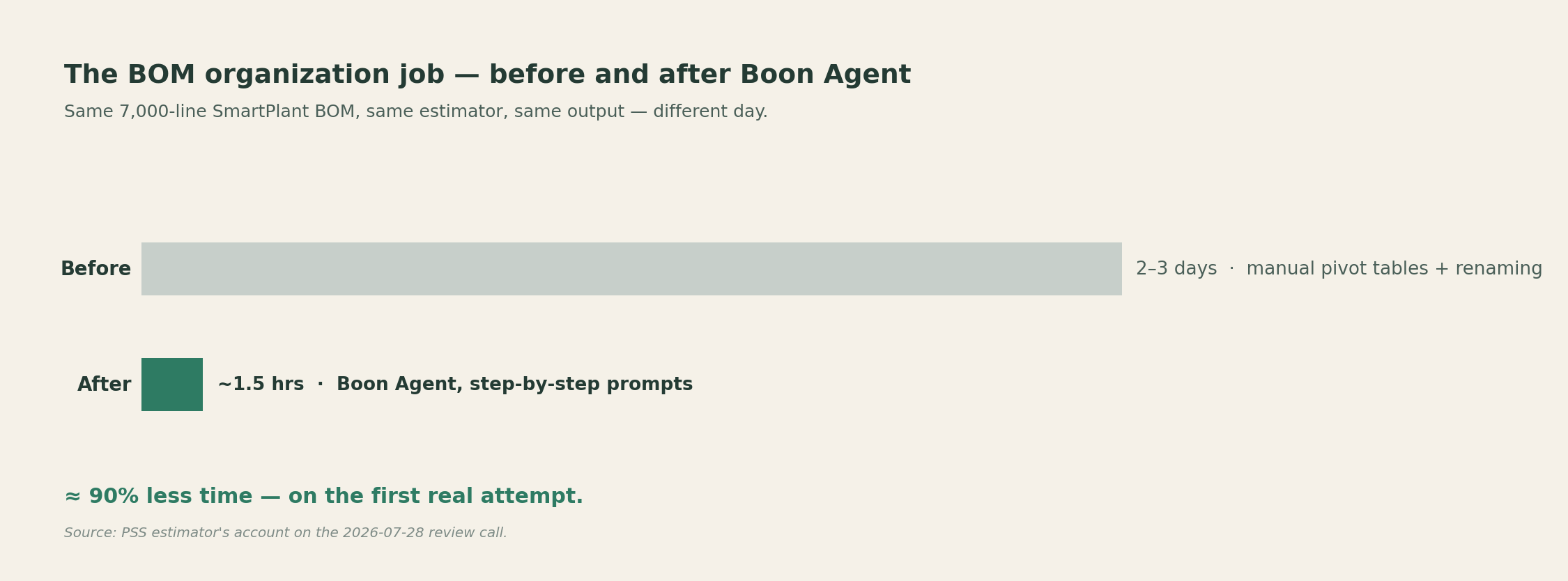 The BOM organization job, before and after Boon Agent: 2 to 3 days of manual pivot tables and renaming, down to about 1.5 hours of step-by-step prompts — roughly 90% less time, on the first real attempt