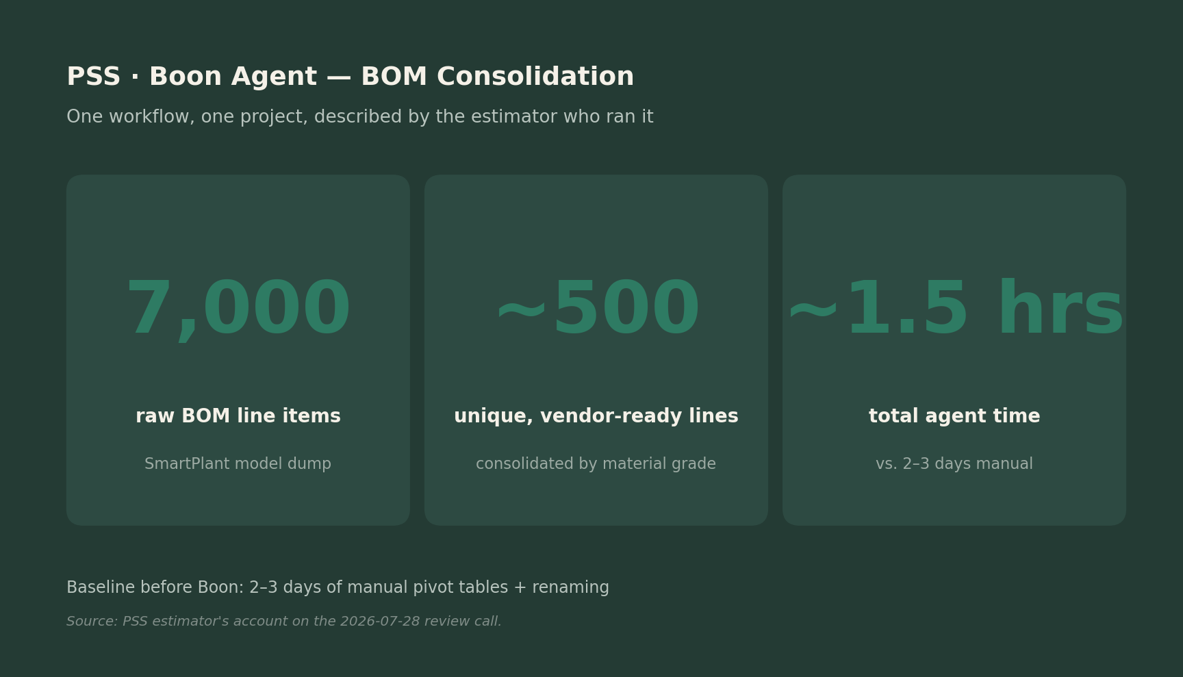 PSS · Boon Agent BOM consolidation: 7,000 raw line items collapsed to roughly 500 vendor-ready lines in about 1.5 hours, versus 2 to 3 days by hand