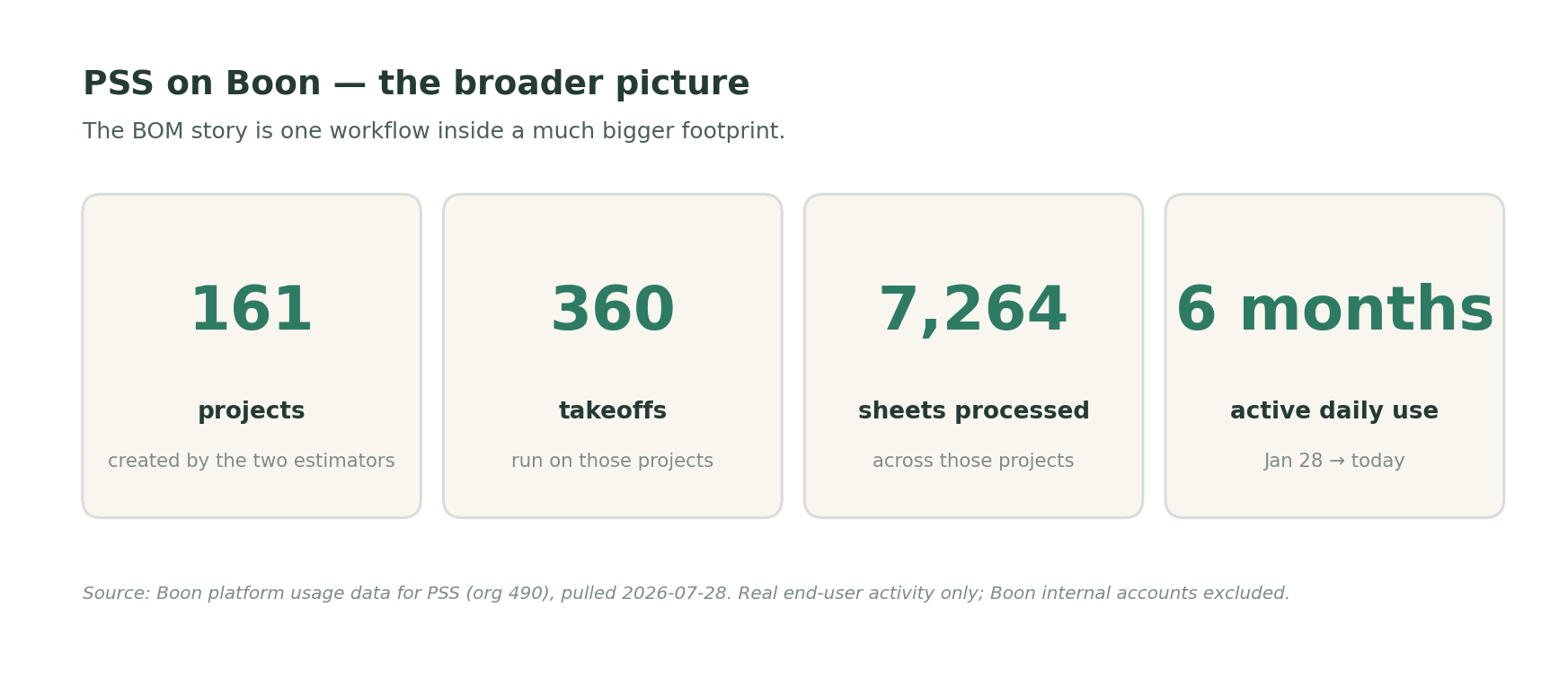 PSS on Boon, the broader picture: 161 projects, 360 takeoffs, 7,264 sheets processed, six months of active daily use