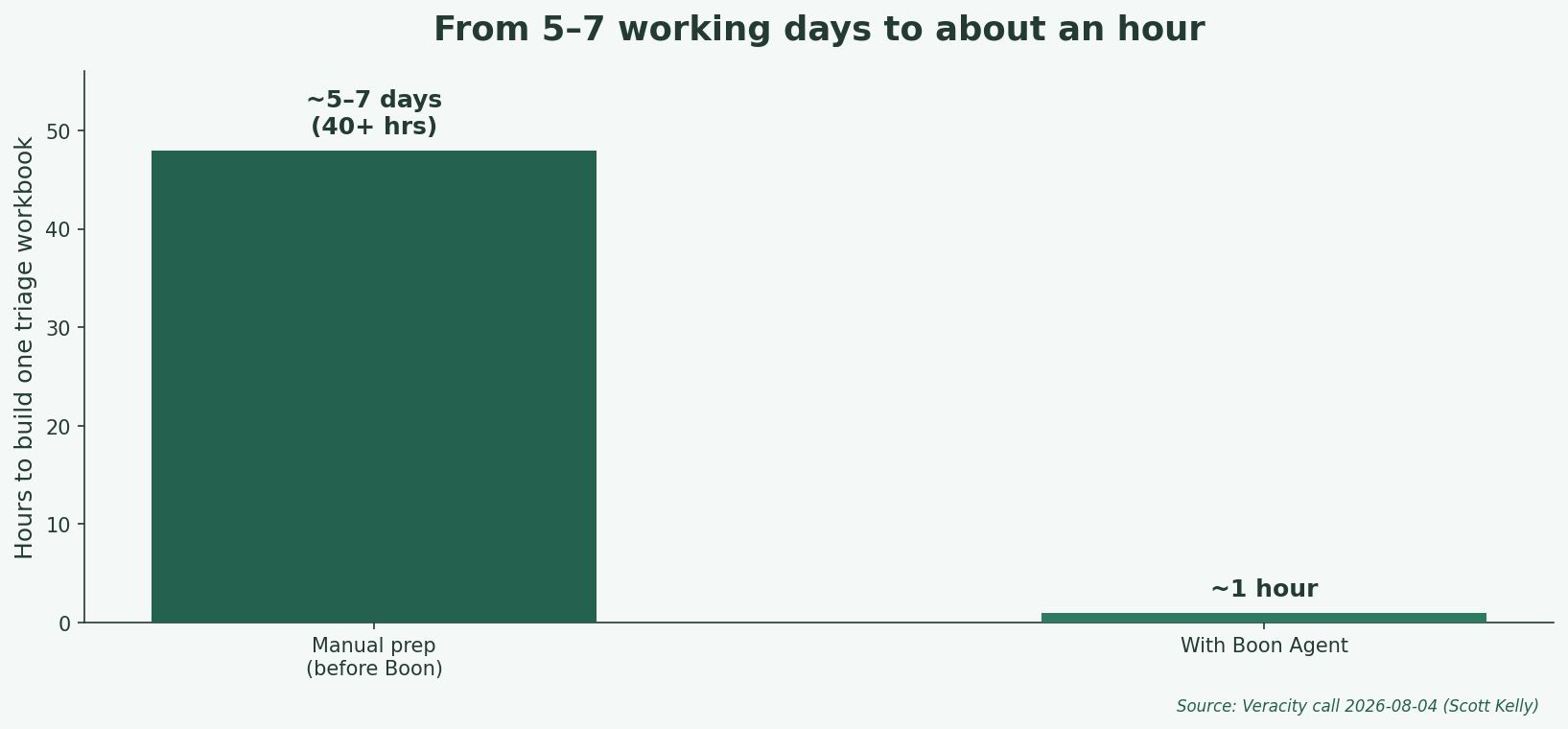 From 5–7 working days of manual pre-bid prep to about an hour with the Boon Agent