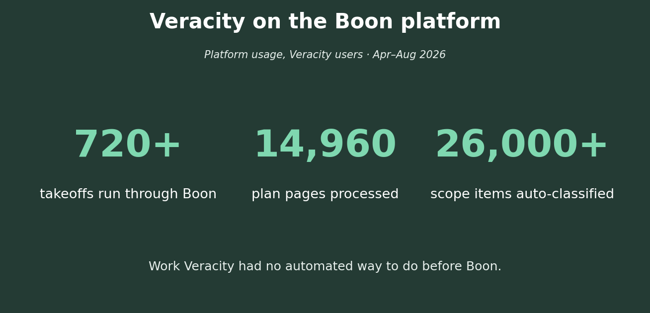 Veracity on the Boon platform: 700+ takeoffs, nearly 15,000 plan pages, and 26,000+ scope items auto-classified