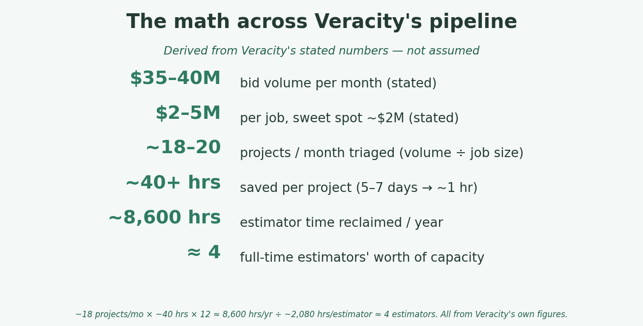 The math across Veracity's pipeline, derived from Scott Kelly's stated numbers: roughly 8,600 estimator hours reclaimed a year — about four full-time estimators of capacity