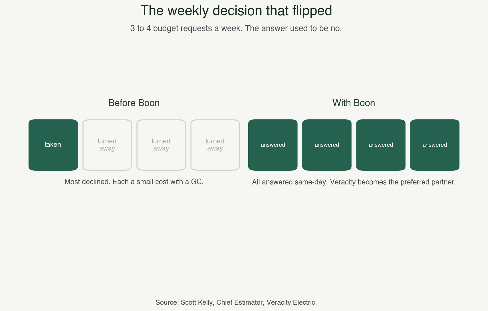 The weekly trade-off that flipped: 3 to 4 budget requests a week, most turned away before Boon, all answered same-day after
