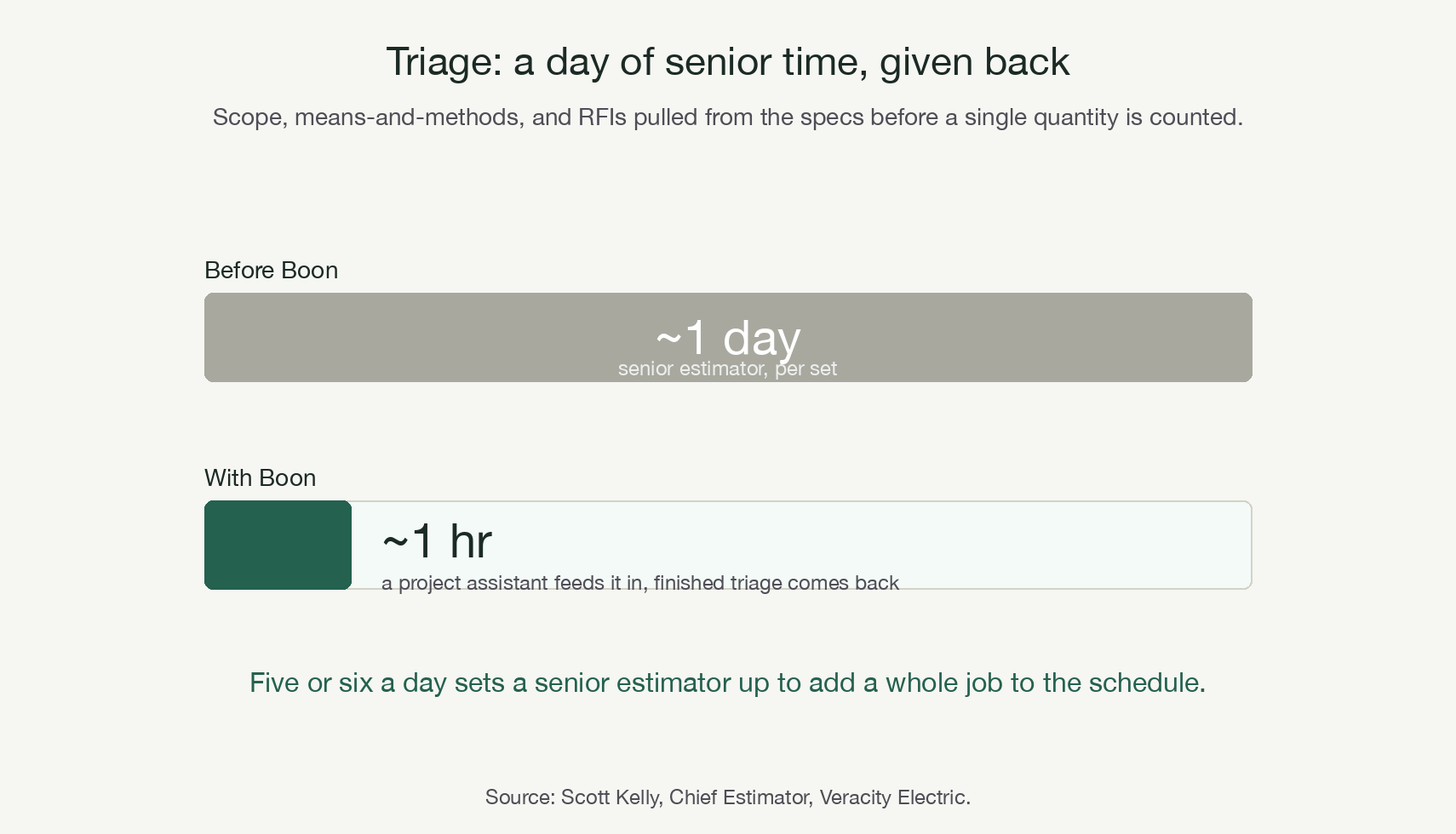 Triage time: roughly a full day of senior-estimator work compressed to about an hour, run by a project assistant