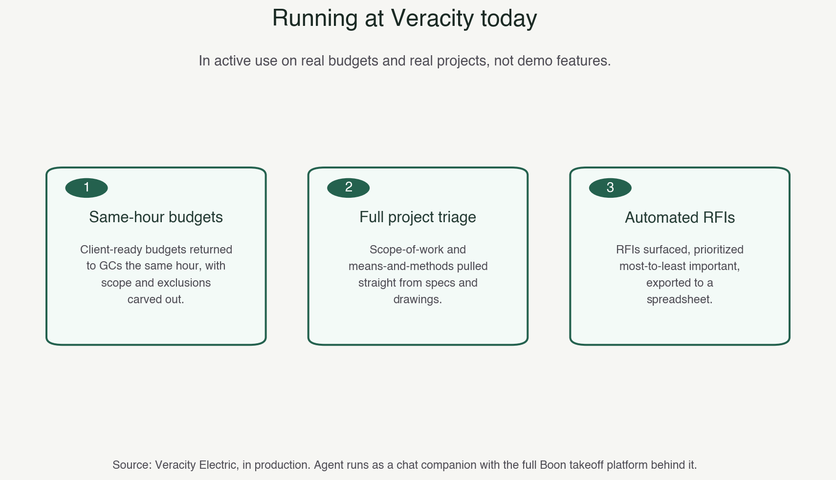 Running at Veracity today: same-hour budgets, full project triage, and automated RFI generation, all in active use