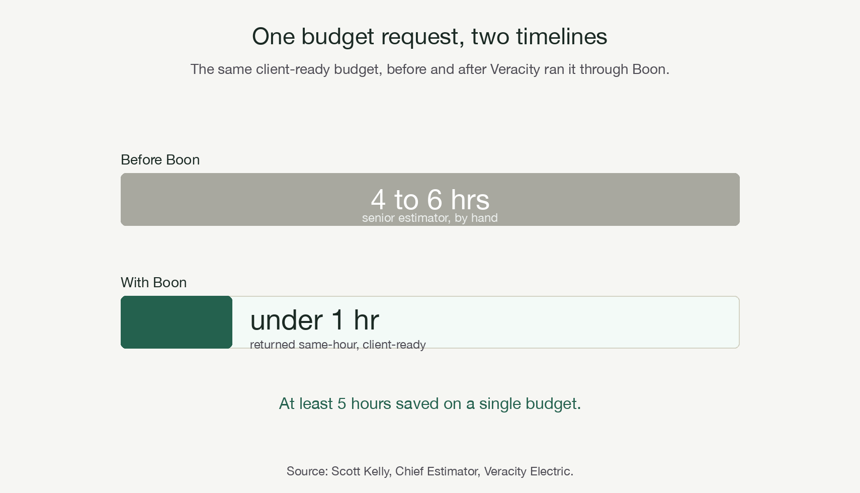 Budget turnaround: 4 to 6 hours by hand versus under an hour with Boon, returned same-hour and client-ready